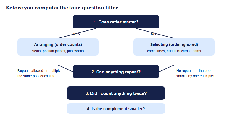 Decision flowchart asking whether order matters, whether repetition is allowed, whether anything was double counted, and whether the complement is smaller, leading to arrangement or selection models