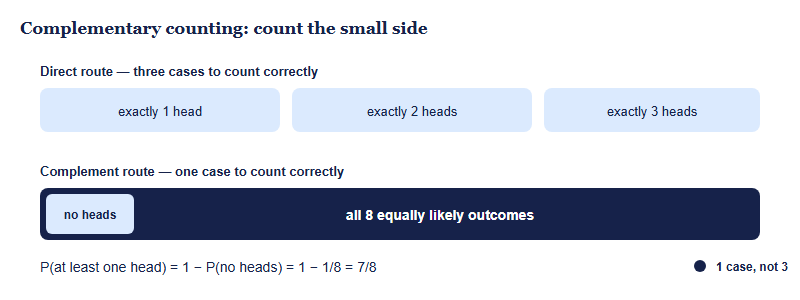 A bar showing the total set of outcomes with a small shaded unwanted region, illustrating that the wanted count equals total minus unwanted, with a coin toss example