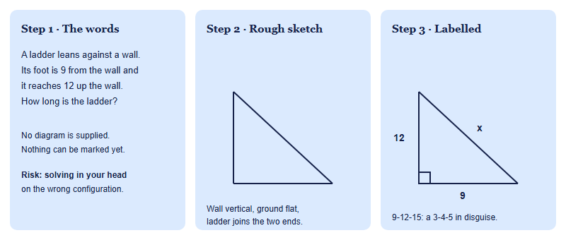 Three panels showing a worded geometry question being turned into a rough sketch and then a fully labelled diagram with a right-angle mark and a nine, twelve and unknown hypotenuse