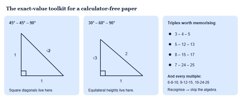 The exact value toolkit showing a 45-45-90 triangle with sides one, one and root two, a 30-60-90 triangle with sides one, root three and two, and a panel listing Pythagorean triples