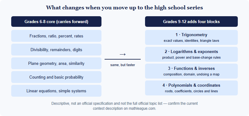 Diagram comparing the grade 6-8 topic core that carries forward with the four new blocks the grades 9-12 series adds
