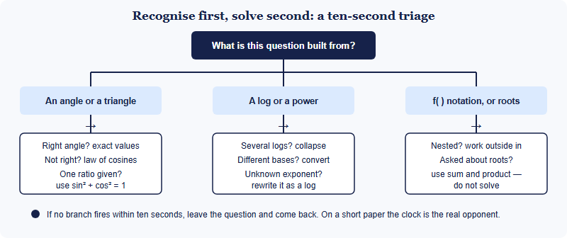 Triage flow showing how to recognise which tool a high school contest question is built on