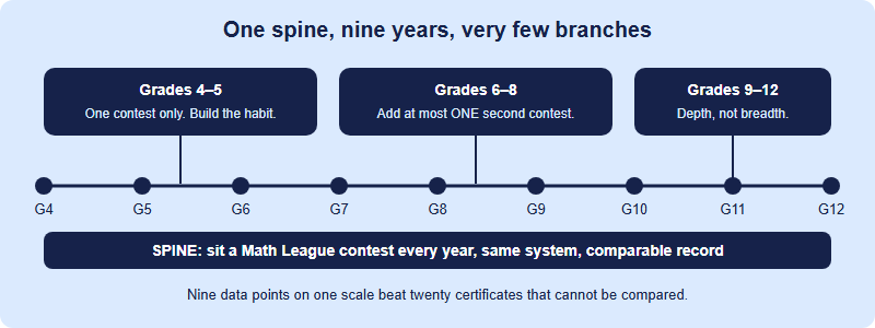Nine-year timeline from grade 4 to grade 12 with Math League as a continuous spine, and three phases above it: grades 4 to 5 one contest only, grades 6 to 8 add one second contest, grades 9 to 12 depth rather than breadth