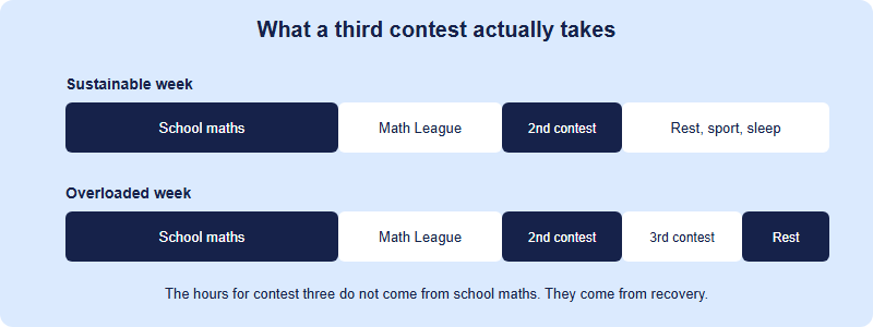Two weekly time budgets compared: a sustainable week with school maths, Math League practice, one second contest and protected rest, versus an overloaded week where a third contest consumes almost all remaining rest