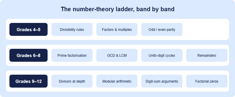Three grade-band lanes showing when each number theory tool enters: divisibility rules and factors in grades 4 to 5, prime factorisation, GCD and LCM, units-digit cycles and remainders in grades 6 to 8, and divisor counting, modular arithmetic, digit-sum arguments and factorial trailing zeros in grades 9 to 12