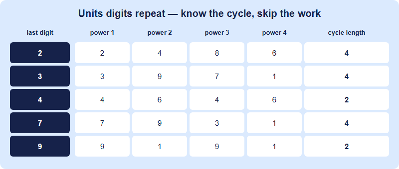 Table of units-digit cycles: base 2 gives 2, 4, 8, 6 with cycle length four; base 3 gives 3, 9, 7, 1 with length four; base 4 gives 4, 6, 4, 6 with length two; base 7 gives 7, 9, 3, 1 with length four; base 9 gives 9, 1, 9, 1 with length two