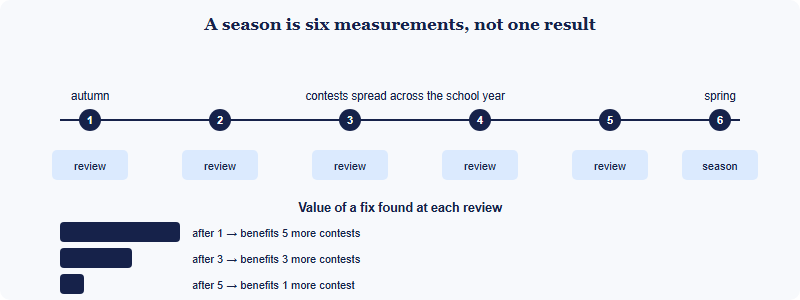 Timeline of a six-contest Math League season showing the review point after each contest and the falling value of a diagnosis over time