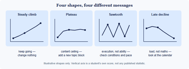 Four score trajectory shapes across a six contest season: steady climb, plateau, sawtooth and decline