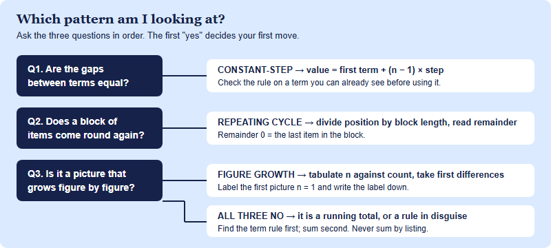 Decision router: three questions sort a pattern problem into one of four solution routes — constant step, repeating cycle, figure growth, or running total.