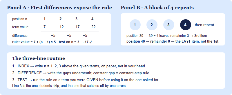 Two panels: first differences reveal a constant-step rule; a repeating block of four shows how the remainder locates a distant position.