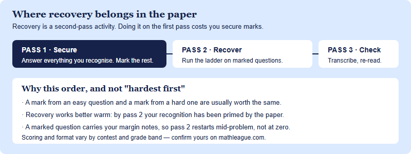 A two-pass plan for a contest paper: secure the recognisable questions first, then spend the middle of the paper on recovery, and reserve the final minutes for transcription and checking.