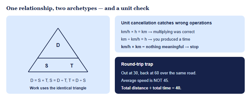 A relationship triangle showing distance equals speed multiplied by time, alongside a unit cancellation strip and a note that work problems share the same structure