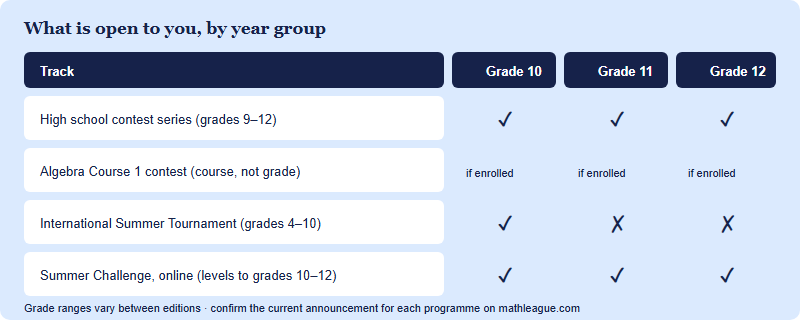 Matrix of Math League tracks by grade. The high school six-contest series is open to grades 10, 11 and 12. The Algebra Course 1 contest depends on being enrolled in the course. The International Summer Tournament was announced for grades 4 to 10, so it is open to grade 10 only. The online Summer Challenge publishes levels up to grades 10 to 12