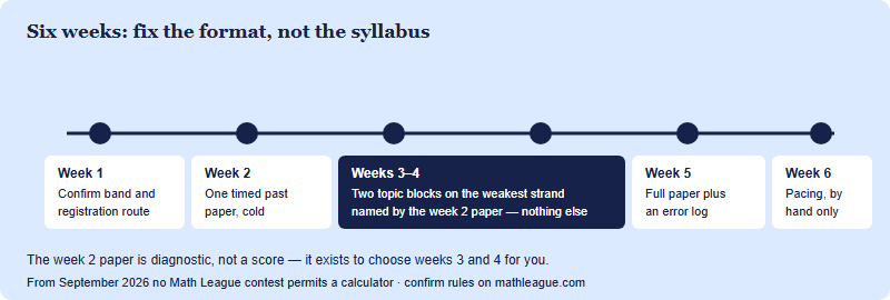 Six week runway for a late starter. Week 1 confirm the band and the registration route. Week 2 sit one timed past paper cold. Weeks 3 and 4 two topic blocks on the weakest strand. Week 5 a full timed paper with an error log. Week 6 pacing rehearsal with no calculator