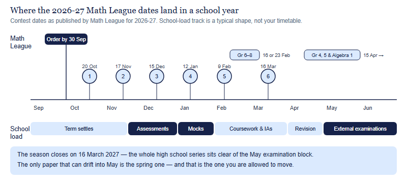 A month-by-month map from September 2026 to June 2027 showing the Math League registration deadline on 30 September, six high school contests on fixed Tuesdays from 20 October to 16 March, the grades 6 to 8 choice of 16 or 23 February, and the grades 4, 5 and Algebra Course 1 window opening 15 April, plotted above a school workload track showing term assessments in December, mocks in January, coursework in February and March, and external examinations in May and June