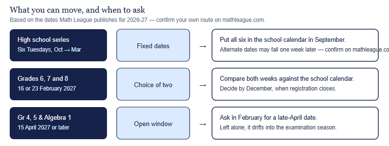 A three-row decision chart. Row one, the six high school contests, are fixed dates and the action is to enter them in the school calendar in September. Row two, grades 6 to 8, offer a choice between 16 and 23 February and the action is to choose by December. Row three, grades 4, 5 and Algebra Course 1, open on 15 April and the action is to book an April date by February