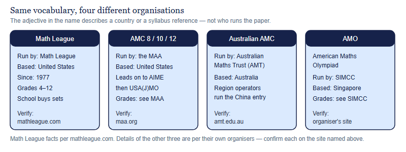 Four competitions with similar names, each run by a different organisation: Math League in the United States, the AMC by the Mathematical Association of America in the United States, the Australian Mathematics Competition by the Australian Maths Trust, and the American Mathematics Olympiad by SIMCC in Singapore