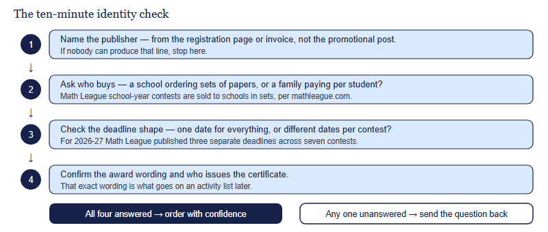 A four-step verification sequence: name the publisher, ask who buys, check the deadline shape, and confirm the award wording, leading to either a confident order or a question to send back