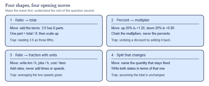 Four proportional question shapes with their first moves: ratio to total, percent change, rate and unit rate, and proportional split with a change