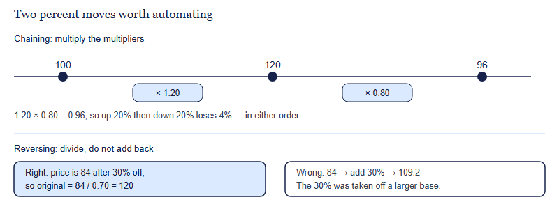 Diagram showing that a 20 percent rise followed by a 20 percent fall gives 96 rather than 100, and that reversing a 30 percent discount means dividing by 0.70 rather than adding 30 percent