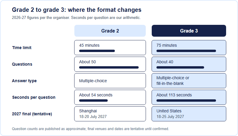 Comparison of grade 2 and grade 3 on the 2026-27 Math League preliminary round. Time limit: 45 minutes against 75 minutes. Questions: about 50 against about 40. Answer type: multiple-choice against multiple-choice or fill-in-the-blank. Seconds per question: about 54 against about 113. Tentative 2027 final: Shanghai, 18 to 20 July, against the United States, 18 to 25 July.