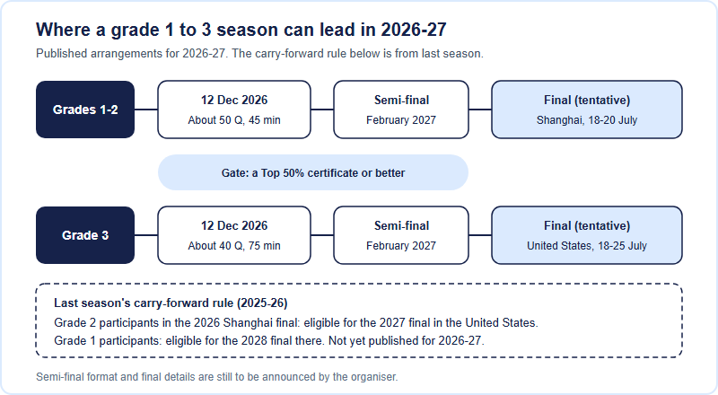 Two-lane pathway for the 2026-27 season. Grades 1 to 2: preliminary on 12 December 2026 with about 50 questions in 45 minutes, semi-final in February 2027, tentative final in Shanghai 18 to 20 July 2027. Grade 3: preliminary with about 40 questions in 75 minutes, semi-final in February 2027, tentative final in the United States 18 to 25 July 2027. The gate to the semi-final is a Top 50 percent certificate or better. Last season, grade 2 participants in the Shanghai final became eligible for the next US final, and grade 1 participants for the US final two years later; the rule for 2026-27 has not been published.