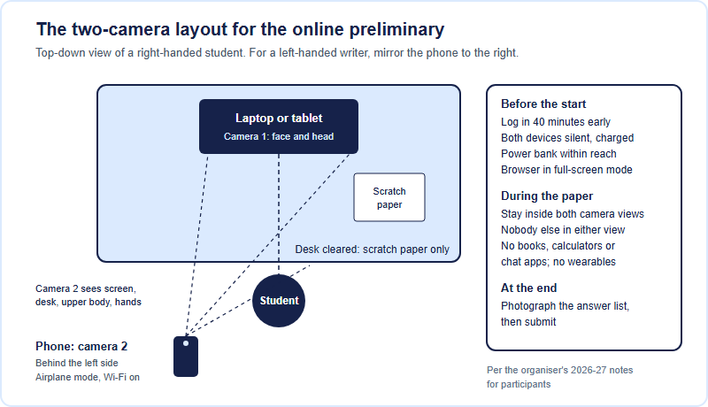 Top-down diagram of the online set-up for a right-handed student. A desk holds a laptop or tablet whose camera faces the student, and scratch paper. A smartphone sits behind the left side of the student so its camera sees the screen, desk, upper body and hands. A checklist: log in 40 minutes early, devices silent and charged, power bank within reach, full-screen browser, stay inside both camera views, nobody else in either view, no books, calculators, chat apps or wearables, and photograph the answer list before submitting.