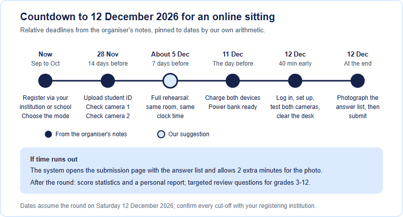 Timeline of six checkpoints for an online sitting on 12 December 2026. September to October: register through an institution or school and choose the mode. 28 November, at least two weeks before: upload a student ID and check both cameras. About 5 December: a full rehearsal in the same room at the same clock time. 11 December: charge both devices and ready a power bank. 12 December, 40 minutes early: log in, set up, test both cameras and clear the desk. At the end: photograph the answer list, then submit. If time runs out, the system allows 2 extra minutes for the photo.