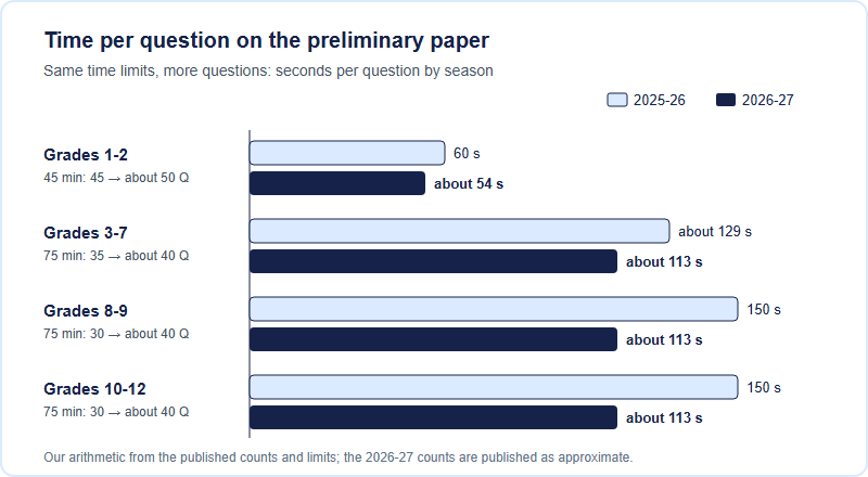 Bar chart of seconds per question on the Math League preliminary round, 2025-26 against 2026-27. Grades 1 to 2: 60 seconds, then about 54. Grades 3 to 7: about 129 seconds, then about 113. Grades 8 to 9: 150 seconds, then about 113. Grades 10 to 12: 150 seconds, then about 113.