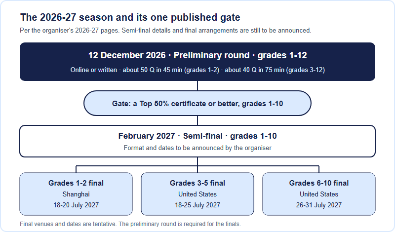 Flow chart of the 2026-27 Math League Asia-Pacific season. Preliminary round on Saturday 12 December 2026 for grades 1 to 12, online or written. Gate: a Top 50 percent certificate or better, for grades 1 to 10. Semi-final in February 2027 with details to be announced. Tentative finals: grades 1 to 2 in Shanghai 18 to 20 July 2027, grades 3 to 5 in the United States 18 to 25 July, grades 6 to 10 in the United States 26 to 31 July.